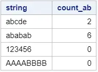 Count the characters a and b in a SAS string