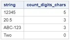 Count the digits in a SAS string