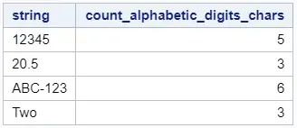 Count all alphabetic characters and digits in a SAS string