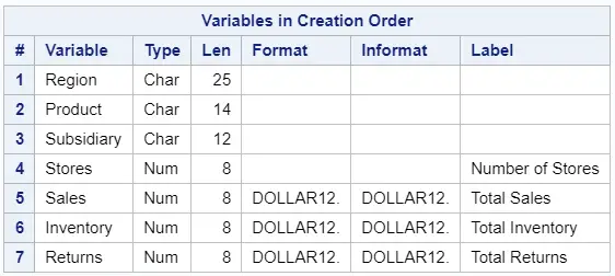 Contents of SASHELP.SHOES dataset