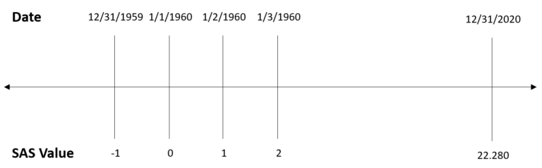 How to Easily Convert a Number to a Date in SAS - SAS Example Code