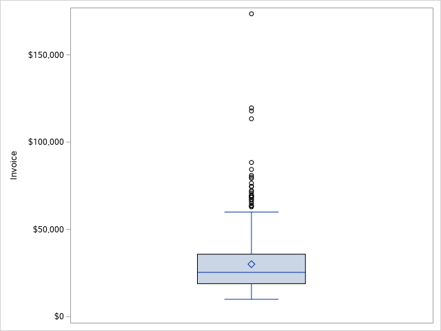 How to Create a Boxplot in SAS