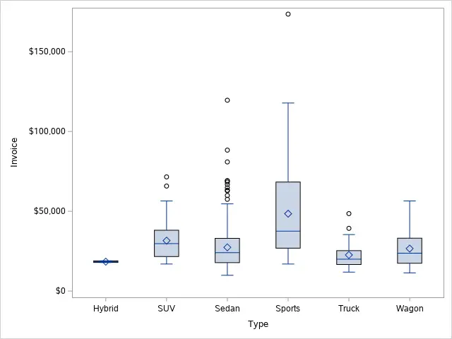 Create a Boxplot in SAS with categories