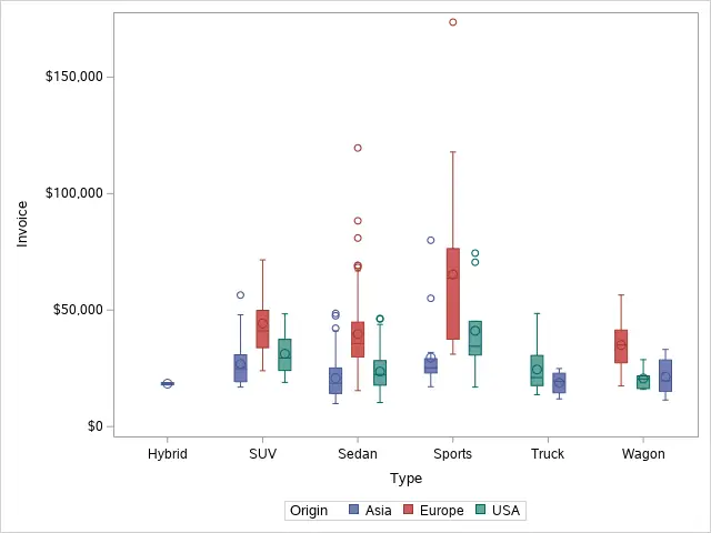 Create a Boxplot in SAS with groups