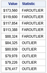 SAS dataset with outliers