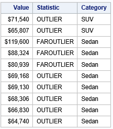 SAS dataset with outliers per group