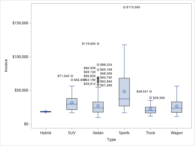 How to Find Outliers with a Boxplot in SAS