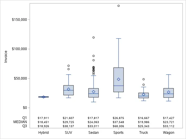 SAS Boxplot with Summary Statistics