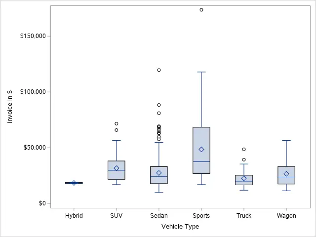 Customize the labels of a Boxplot