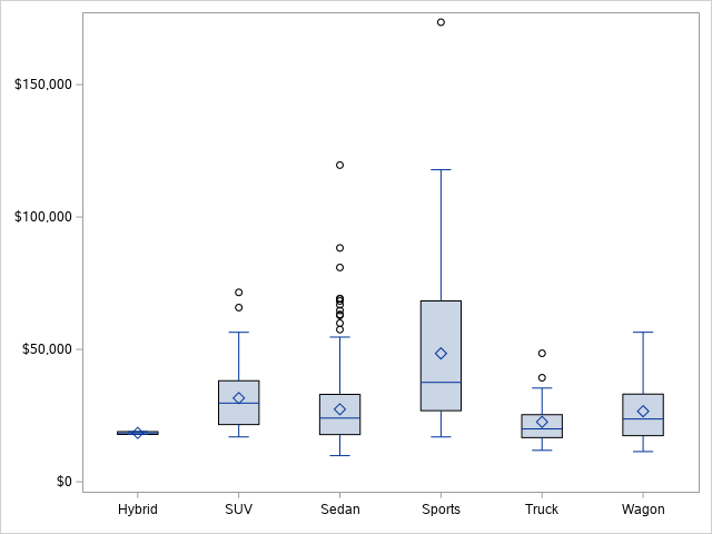 Remove the labels from a Boxplot in SAS