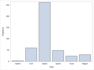How to Easily Create a Bar Chart in SAS - SAS Example Code
