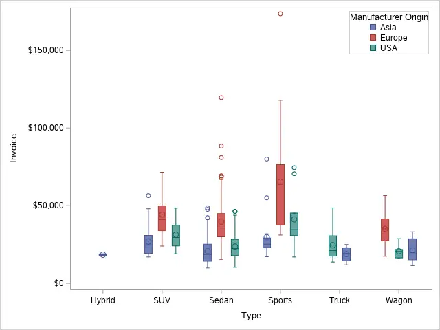 Add a Legend to a Boxplot in SAS