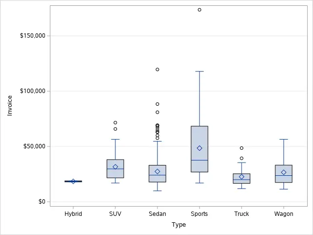 Boxplot with Gridlines in SAS