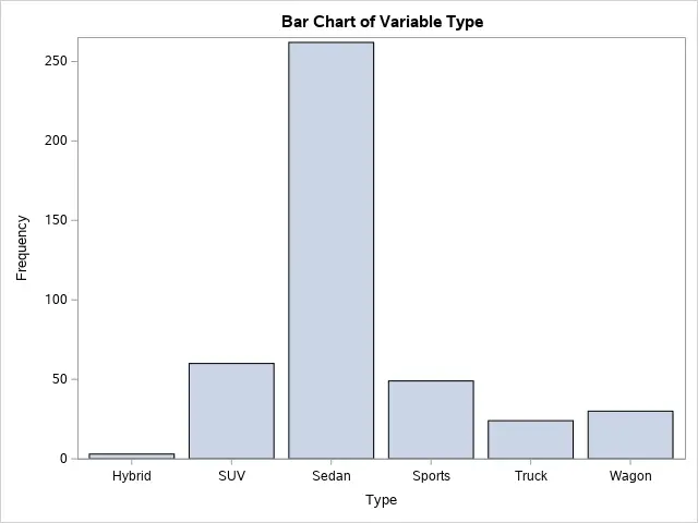 Create a Bar Chart in SAS with a Title