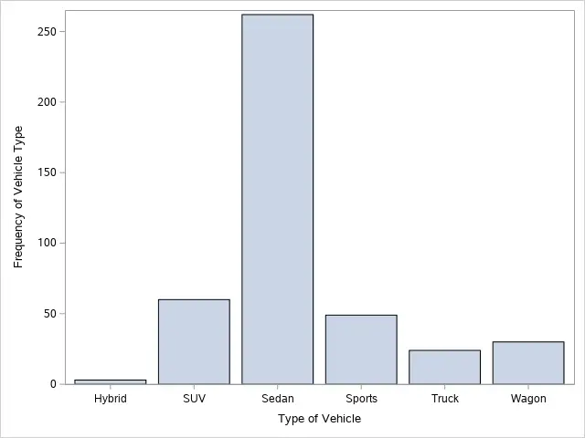 Create a Bar Chart in SAS with Axis Labels