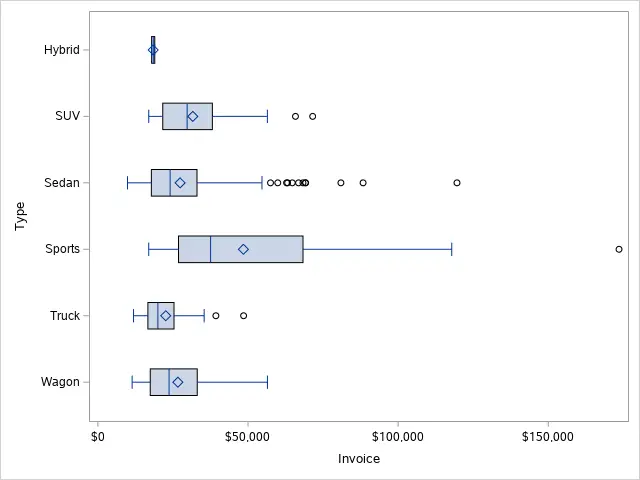 A Horizontal Boxplot in SAS