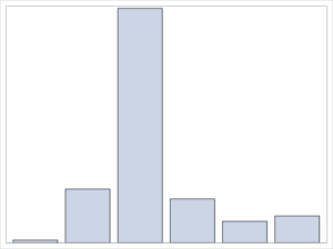 How to Easily Create a Bar Chart in SAS - SAS Example Code