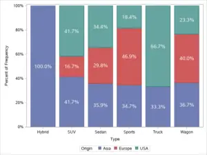 How to Easily Create a Bar Chart in SAS - SAS Example Code