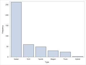How to Easily Create a Bar Chart in SAS - SAS Example Code