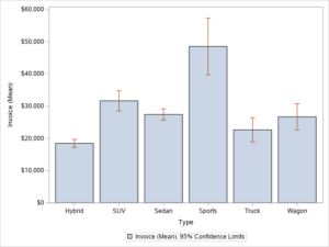 How to Easily Create a Bar Chart in SAS - SAS Example Code