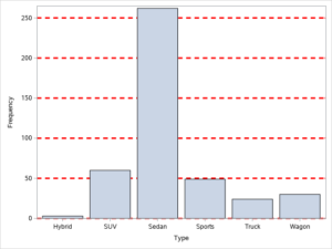 How to Easily Create a Bar Chart in SAS - SAS Example Code