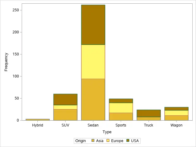 Change the colors of a bar chart in SAS