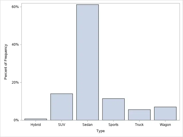 Create a Bar Chart with Percentage of Frequency in SAS