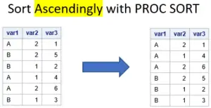 How to Easily Sort a Dataset in SAS - SAS Example Code