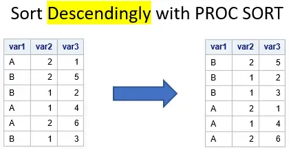 Sort dataset descendingly with PROC SORT in SAS