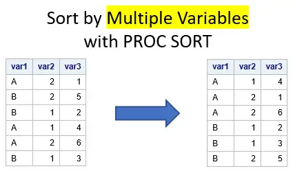 Sort a dataset in SAS by multiple variables with PROC SORT