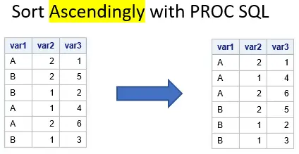 Sort dataset ascendingly with PROC SQL in SAS