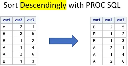 Sort dataset descendingly with PROC SQL in SAS
