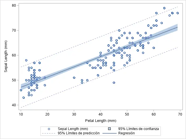 How to Add a Regression Line with Confidence Limits to a Scatter Plot in SAS