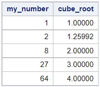 Find the cube root in SAS