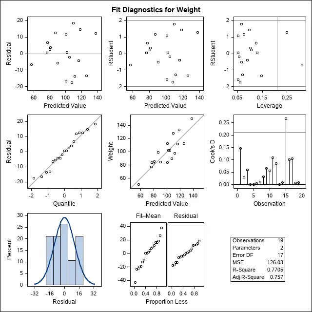 writing sas code linear regression