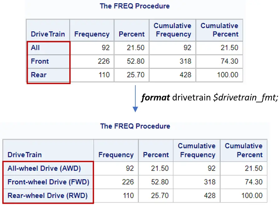 Format the Class Variable in PROC FREQ.