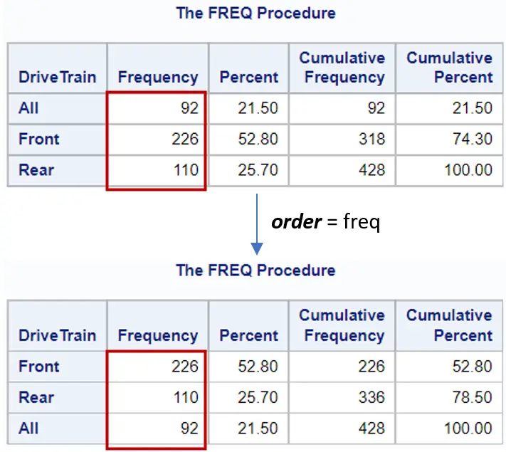 Format the Order of the Variables in PROC FREQ.