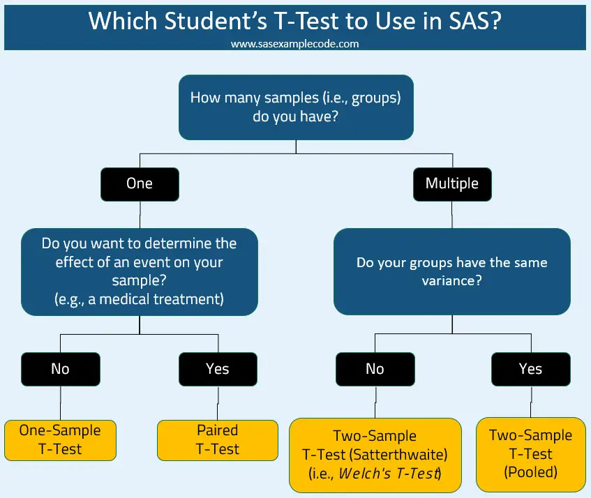 Which Student's T-Test to perform in SAS (one-sample t-test, two-sample t-test, or paired t-test)