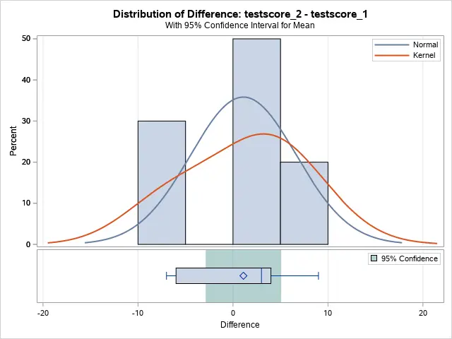 Histogram of Paired T-Test in SAS