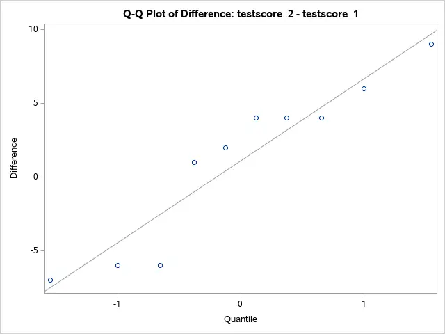 QQ Plot of Paired T-Test in SAS