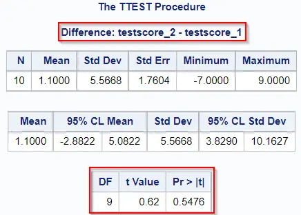 Dont Reject H0 Paired T-Test in SAS