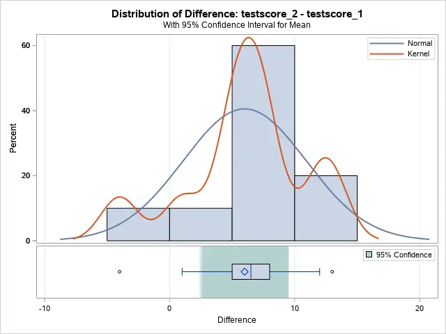 Histogram of Paired T-Test in SAS