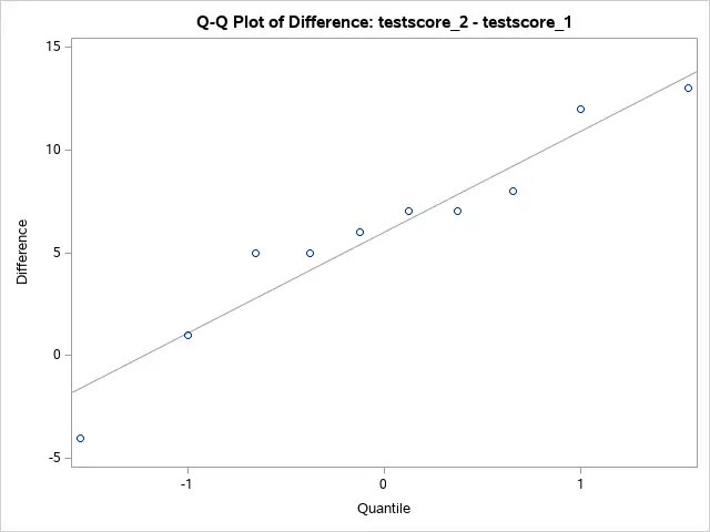 QQ Plot of Paired T-Test in SAS