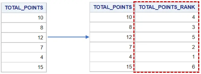 How to Rank Data in SAS with PROC RANK [Examples]