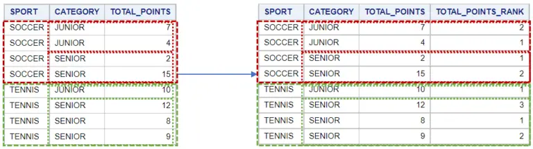 How to Rank Data in SAS with PROC RANK [Examples]