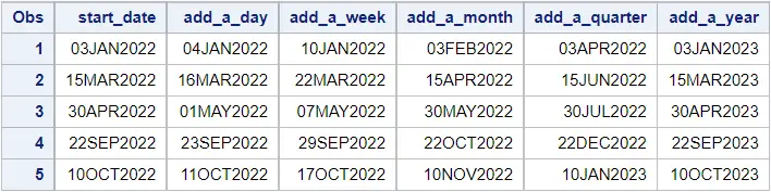 Add a day/week/month/quarter/year to a SAS date with the INTNX function.