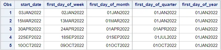 Find the first day of a week/month/quarter/year in SAS with the INTNX function.